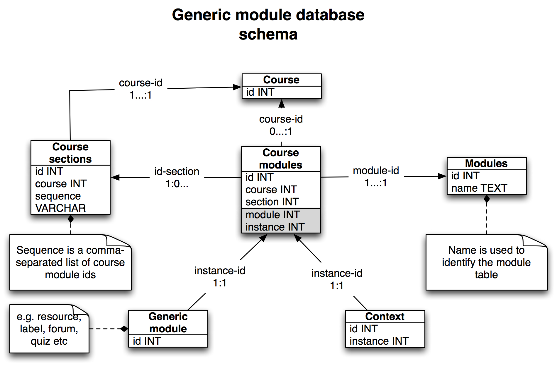 Moodle in English: Databases: Database model