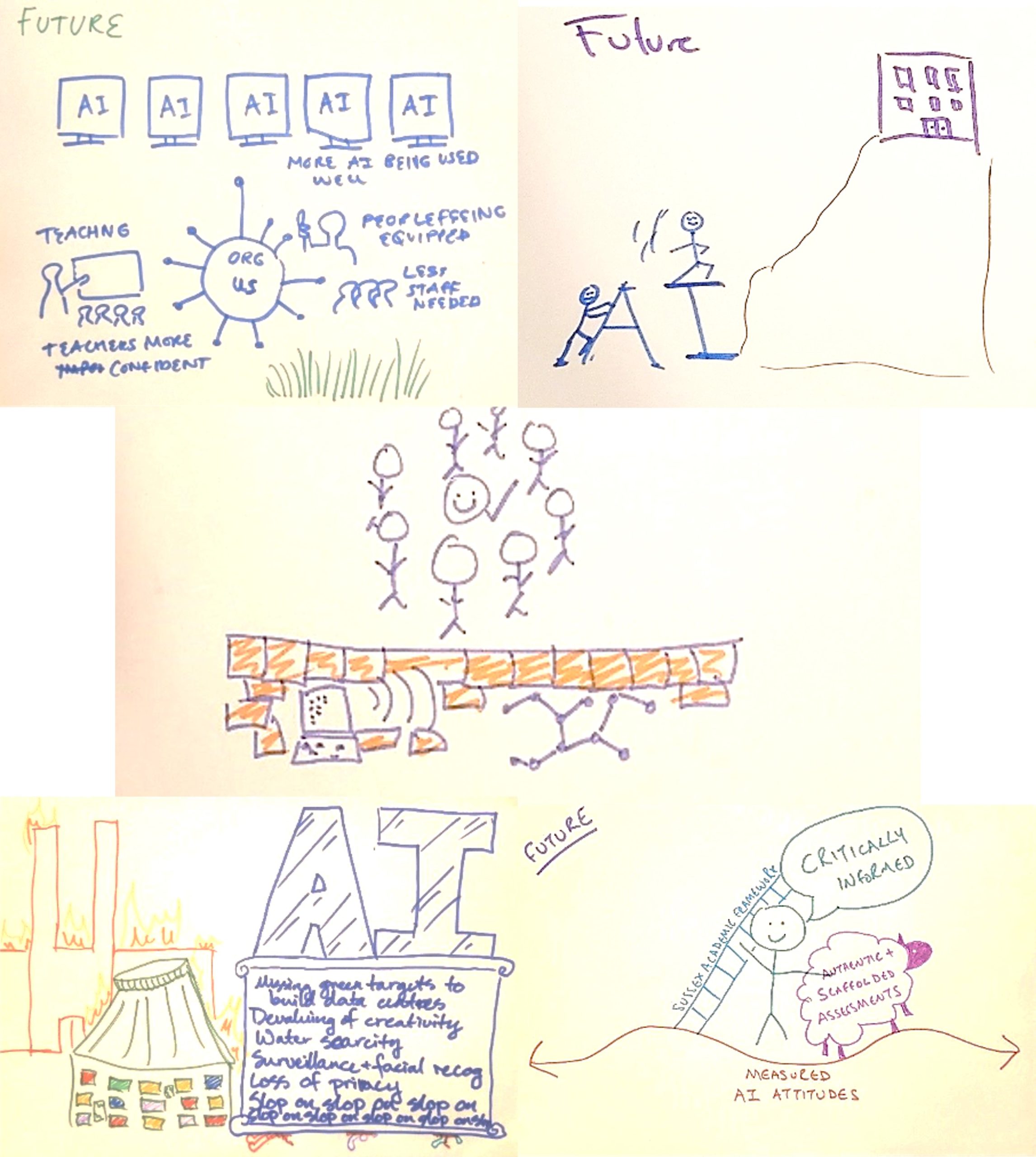 Illustrations of how members of the CoP perceive AI at Sussex in the coming decade.<br />
a) more resource being used well, with teachers more confident and some tasks streamlined.  The seeds from earlier have grown into shoots.<br />
b) the stick figures from before, this time the A I letters are stable and easy to climb, and colleagues further along can confidently encourage new adopters.<br />
c) AI breaking through a wall, removing barriers, and leading to an inclusive and happy future.<br />
d) Arts A is on fire, and our Meeting House is dwarfed by a monolith to AI with risks such as water scarcity and devaluing of creativity carved on the plinth.<br />
e) calmer waters than before, but still with some waves.  The shark has been replaced with a sheep representing reduced risk.