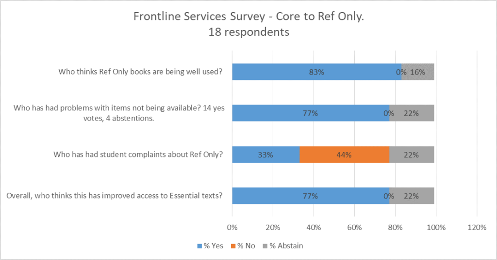 Results from survey carried out in Frontline Services meeting, March 26th 2019