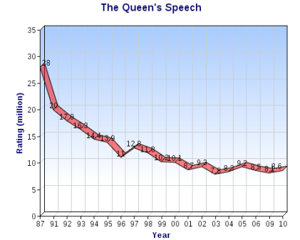 Queens Speech Viewing Figures