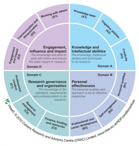 Researcher Development Framework
