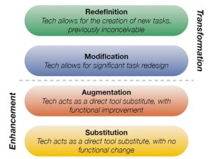 Transformation and enhancement in education via technology