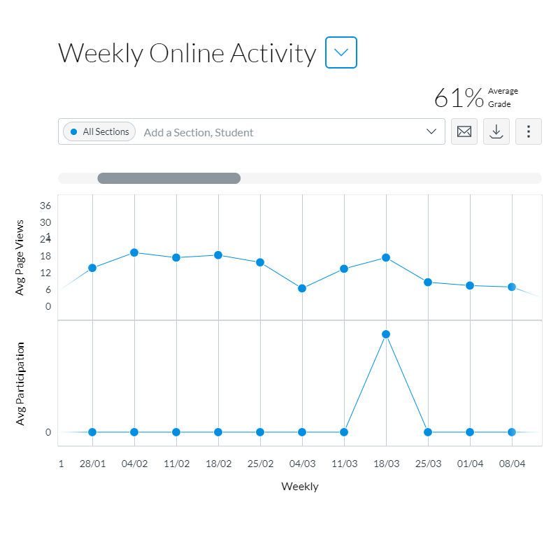 A line chart showing the average page views for a Canvas module during the course of a two month period.