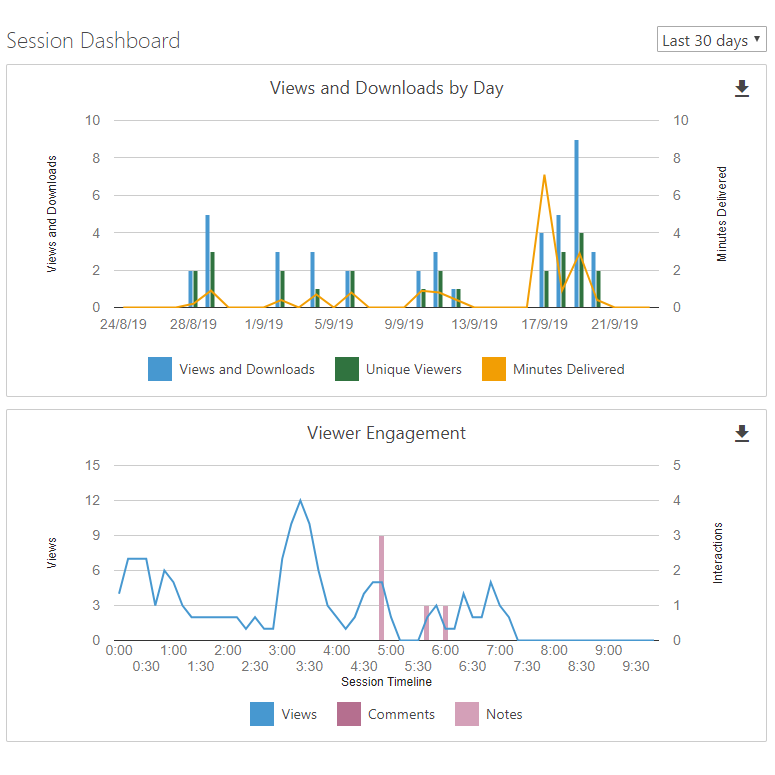 Bar chart showing number of views of a Panopto video by date, followed by a second line chart showing how the number of views/viewers varies during the course of the video.   