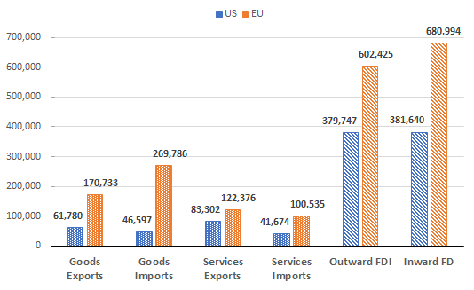 Graph showing UK-Reported Trade & FDI Position with US and EU