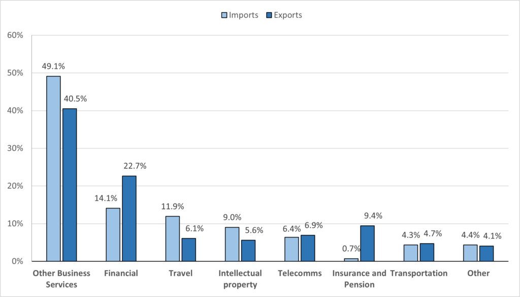 Graph showing UK-Reported Services Trade with US by Type