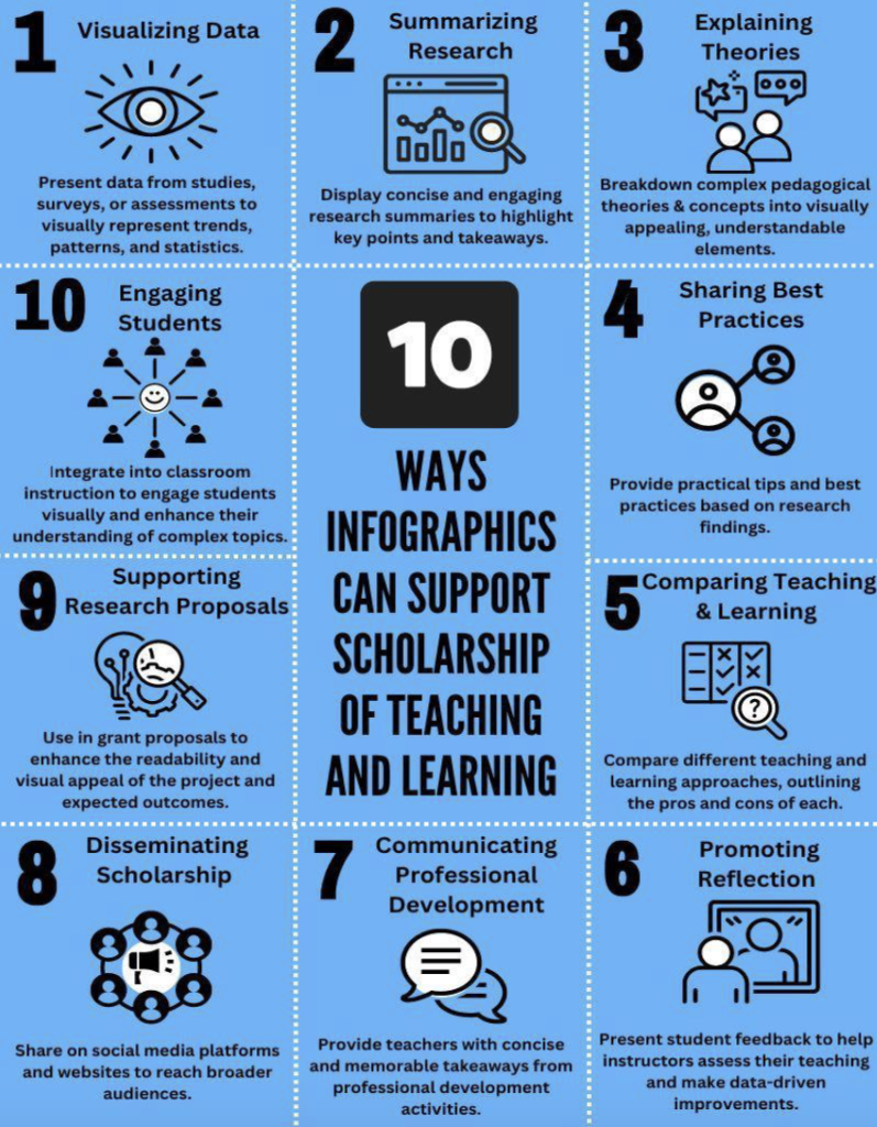 10 Ways infographics can support scholarship of teaching and learning

1: Visualizing Data
Present data from studies, surveys, or assessments to visually represent trends, patterns, and statistics.

2: Sumarizing Research
Display concise and engaging research summaries to highlight key points and takeaways.

3: Explaining Theories
Breakdown complex pedagogical theories & concepts into visually appealing, understandable elements.

4: Sharing Best Practices
Provide practical tips and best practices based on research findings.

5: Comparing Teaching & Learning
Compare different teaching and learning approaches, outlining the pros and cons of each.

6: Promoting Reflection
Present data on student outcomes or feedback to help instructors assess their teaching and make data-driven improvements.

7: Communicating Professional Development
Provide teachers with concise and memorable takeaways from professional development activities.

8: Disseminating Scholarship
Share on social media platforms and websites to reach broader audiences.

9: Supporting Research Proposals
Use in grant proposals to enhance the readability and visual appeal of the project and expected outcomes.

10: Engaging Students
Integrate into classroom instruction to engage students visually and enhance their understanding of complex topics.
