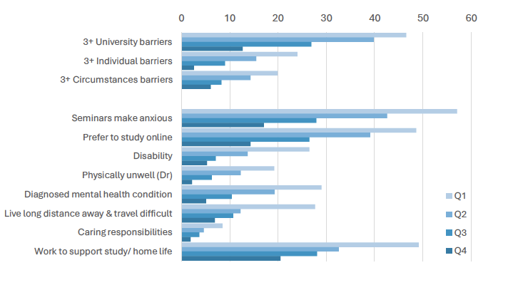 Percentage for students in reporting barriers to attendance 'often/always' by attendance quartile. Unsurprisingly, the number of reported barriers differed by attendance group, with almost half of
students in the lowest quartile (Q1) reporting three or more university barriers, almost a quarter
reporting three or more individual barriers and a fifth reporting three or more personal
circumstances barriers affecting attendance ‘often’ or ‘always’. Among the highest attending (Q4)
group the percentages reporting three or more barriers affecting attendance ‘often’ or ‘always’ were:
13% for university barriers, 3% for individual barriers and 6% for personal circumstances.
Notable difference across specific barriers between attendance groups include seminars making
students anxious, preferring to study online, disability, physical illness (with doctor’s involvement),
diagnosed mental health conditions, living a long distance away from campus, having caring
responsibilities and paid work.