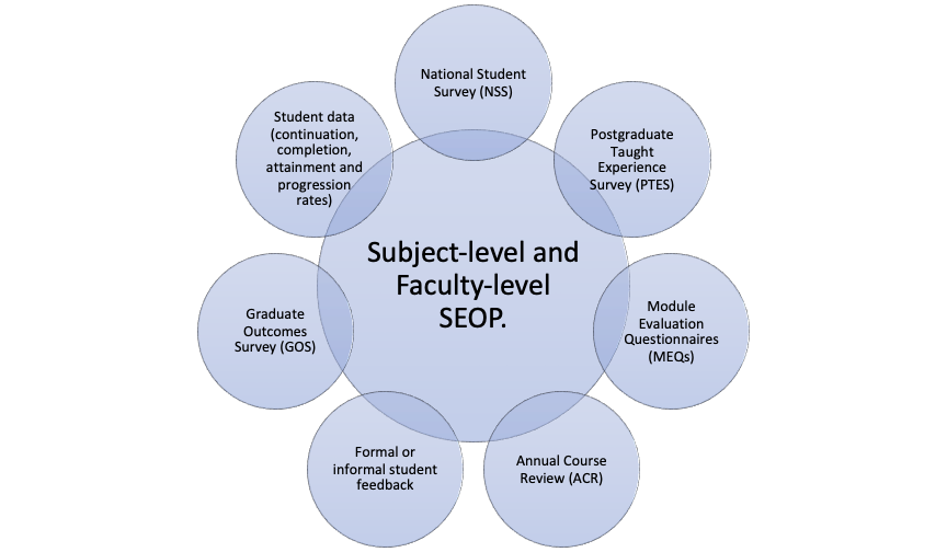 Diagram showing that the Faculty-level and subject-level SEOPs draw upon: 
- National Student Survey (NSS)
- Postgraduate Taught Experience Survey (PTES)
- Module Evaluation Questionnaires (MEQs)
- Annual Course Review (ACR)
- Formal or informal student feedback
- Graduate Outcomes Survey (GOS)
- Student data (continuation, completion, attainment and progression rates) 
