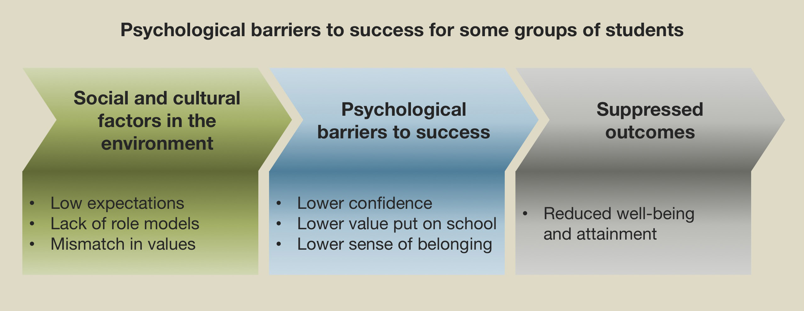 Breaking Down The Psychological Barriers To Success At School School 