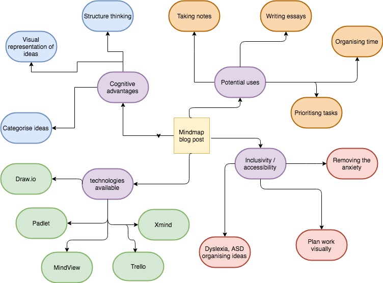 The Organisational Tools I Rely On Technology Enhanced Learning