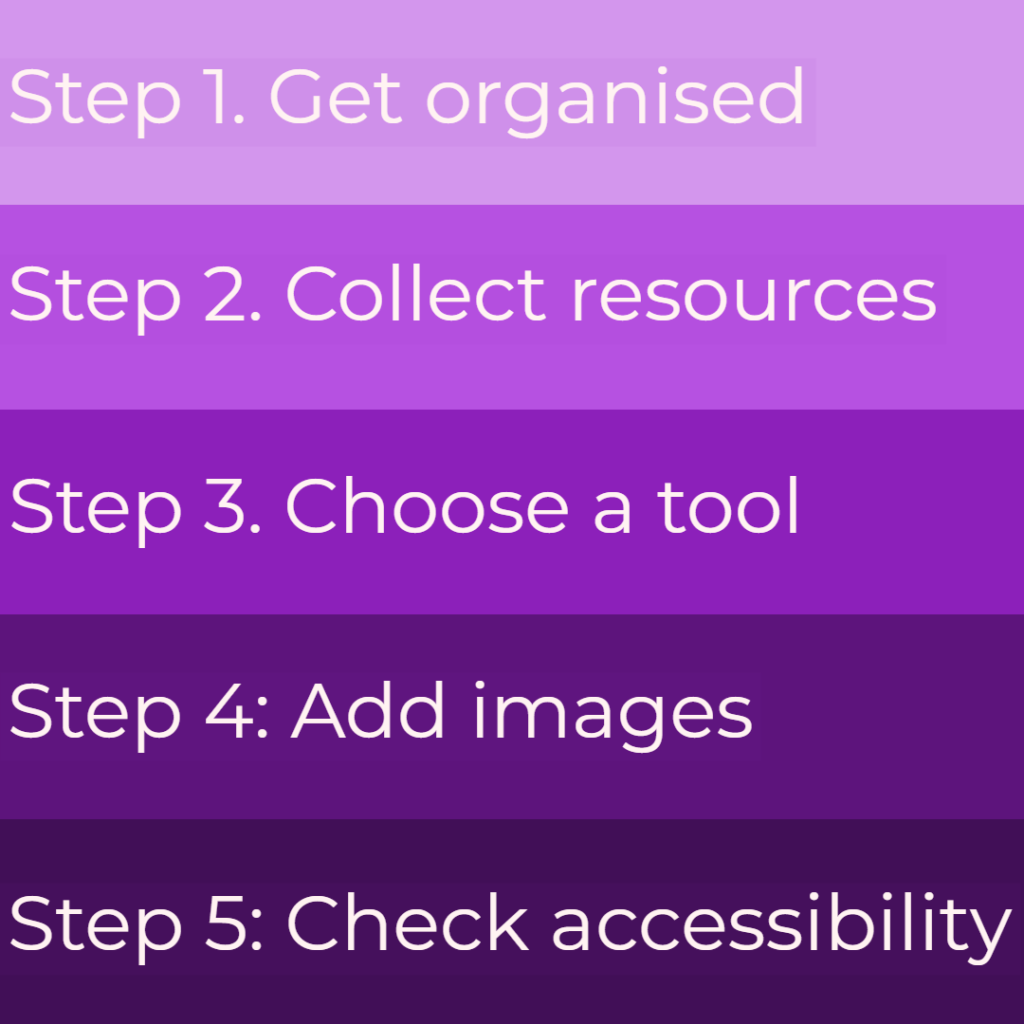 Graphic of the 5 steps:
Step 1: Get organised.
Step 2: Collect resources.
Step 3: Choose a tool.
Step 4: Add images.
Step 5: Check accessibility