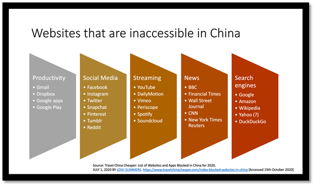 Websites that are inaccessible in China.
Productivity: Gmail, Dropbox, Google apps, Google play.
Social media: Facebook, Instagram, Twitter, Snapchat, Pinterest, Tumblr, Reddit.
Streaming: YouTube, DailyMotion, Vimeo, Periscope, Spotify, Soundcloud.
News: BBC, FT, Wall Street Journal, CNN, New York Times, Reuters.
Search: Google, Amazon, Wikipedia, Yahoo, DuckDuckGo.