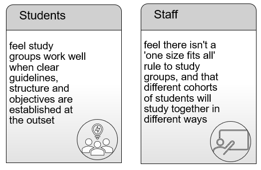 Students feel groups work well when clear guidelines, structure and objectives are established at the outset. Staff feel there isn't a 'one size fits all' rule to study groups, and that different cohorts of students will study together in different ways