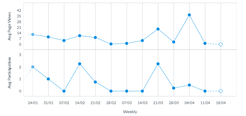 Graphical display of average page views/participation on a weekly basis