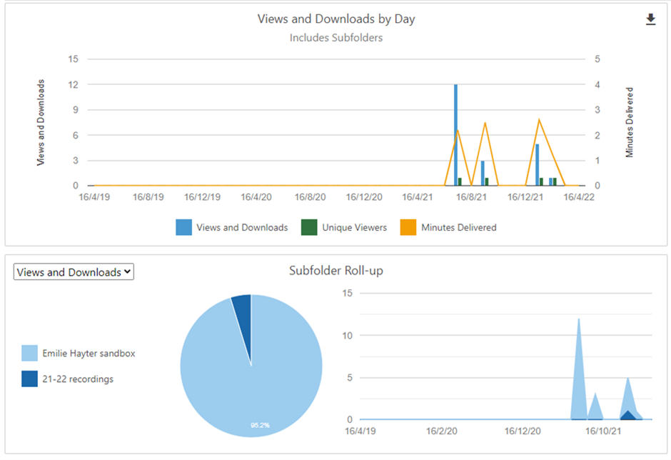Graphs and charts presenting Panopto views and downloads data