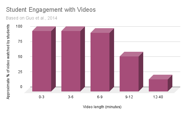 Data demonstrating that students watch 100% of a video which is 0-6 minutes long; 97% of a video which is 6-9 minutes long; 58% of a video which is 9-12 minutes long and 20% of a video which is 12-40 minutes long