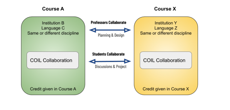 Diagram modelling how a module at one institution is partnered with a module at an institution in a different country, which may or may not be in the same discipline. Instructors collaborate on planning and design and students collaborate on a project. Instructors only allocate marks to their own students.
