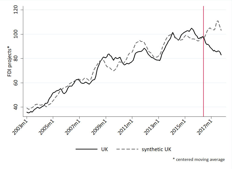 Not Backing Britain: FDI Inflows Since the Brexit Referendum « UK Trade ...