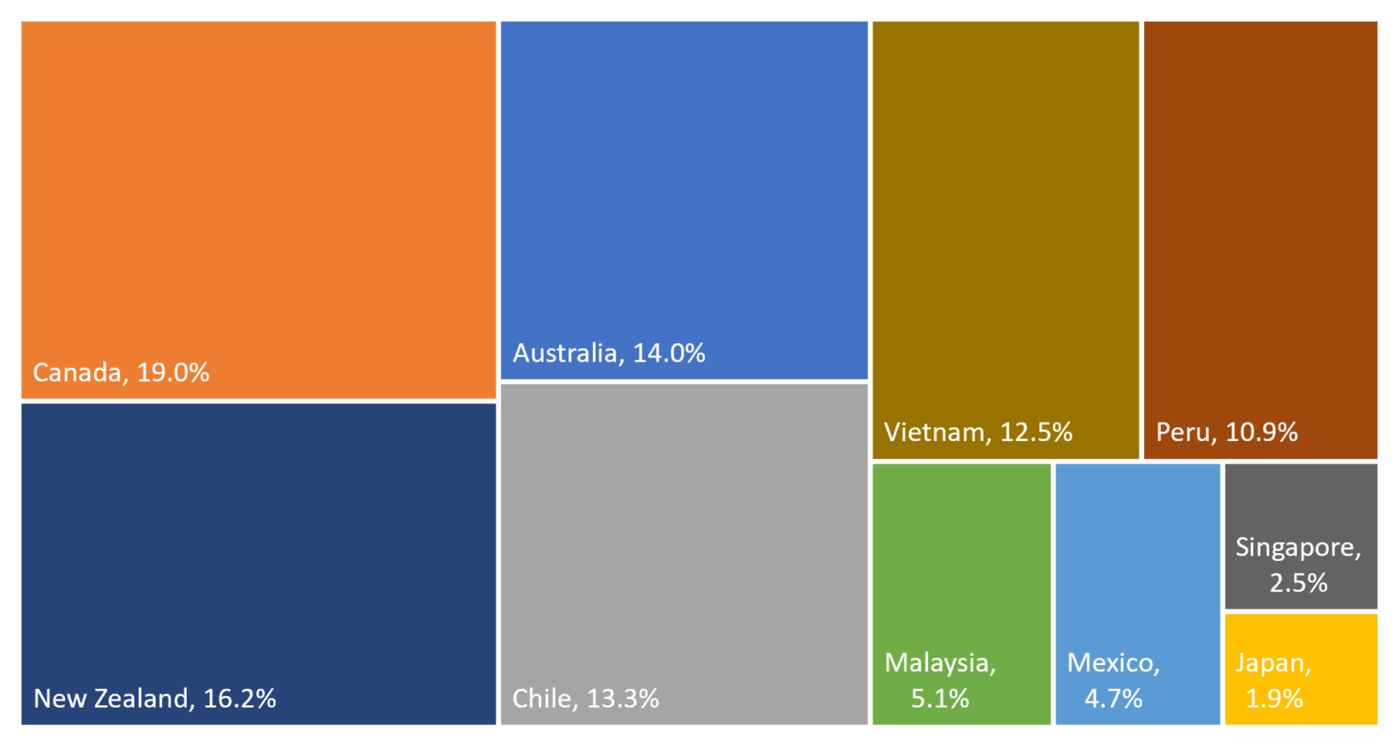 Joining CPTPP – The UK’s big dive into the Indo-Pacific « UK Trade ...